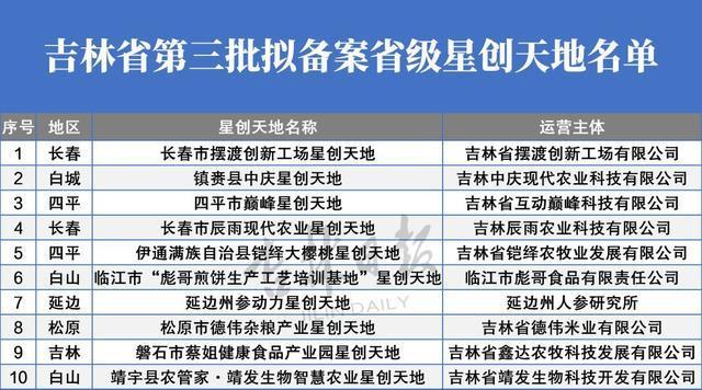 国家级星创天地有多少资金