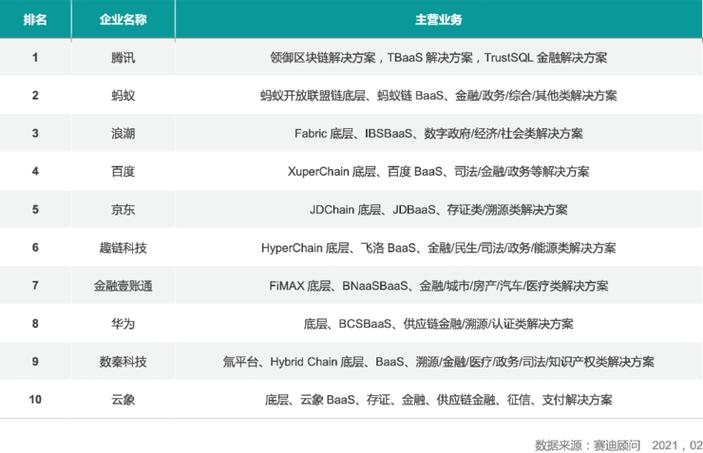 中国前10大区块链排名缩略图