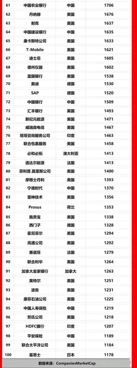 全球上市公司市值排行榜