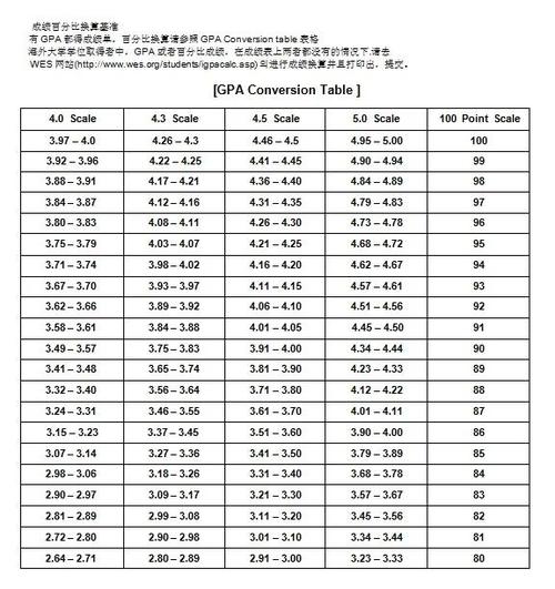 gpa最高多少