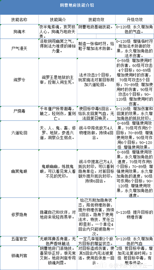 固伤阴曹地府必学的5个技能