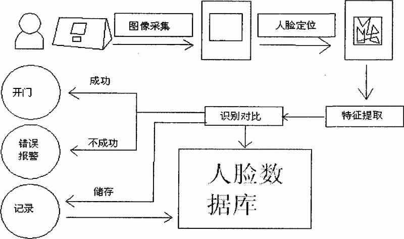 人脸识别的原理