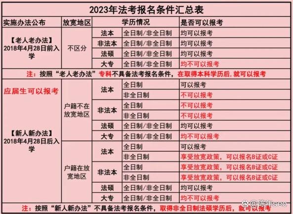 报考司法考试需要哪些条件