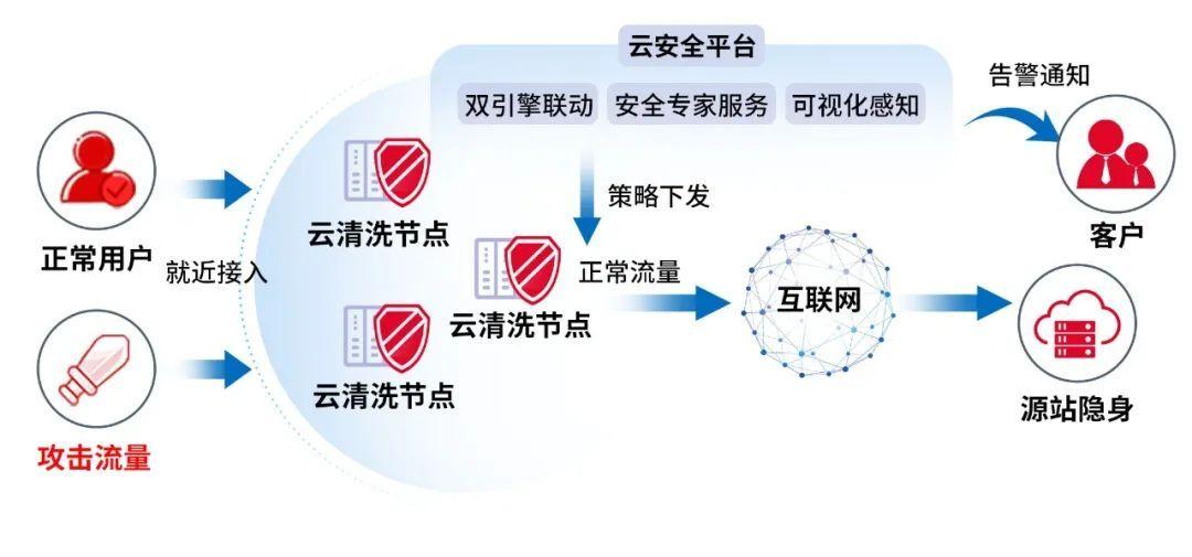 ddos防御云