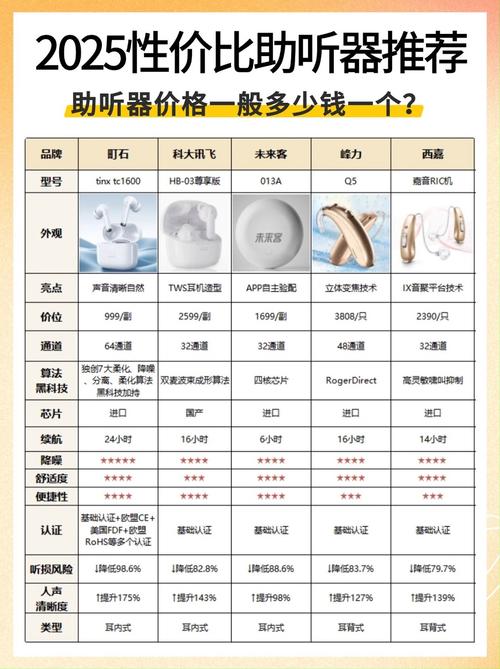 配一个助听器大约需要多少钱