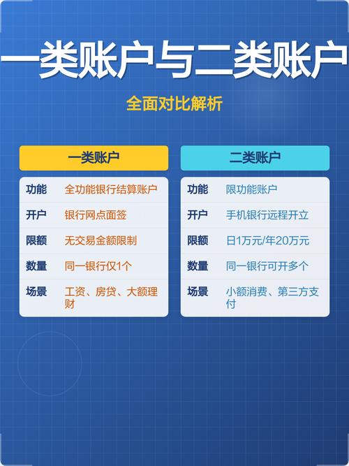银行一二类账户区别