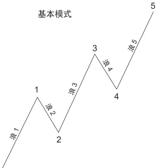 股票5浪理论的原理