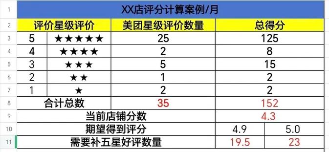 怎么提升美团评分