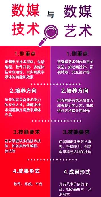数字媒体艺术和数字媒体技术的区别截图