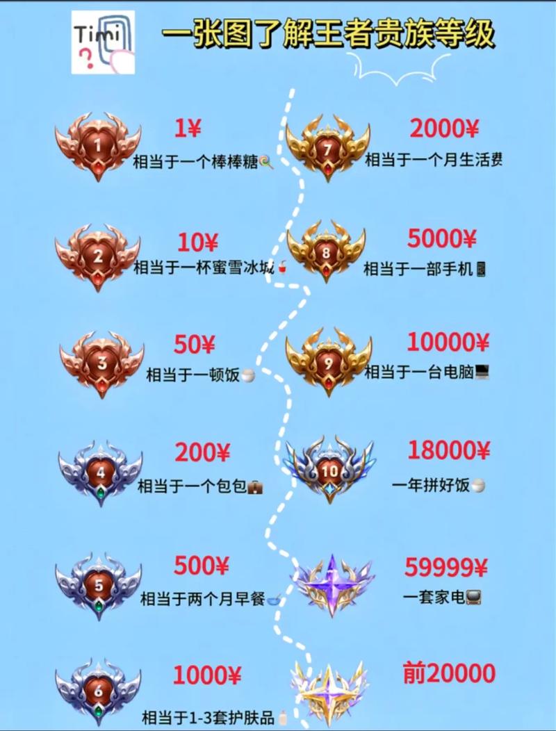 撕歌贵族等级价格表