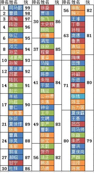 三国志14威力加强版武将排名