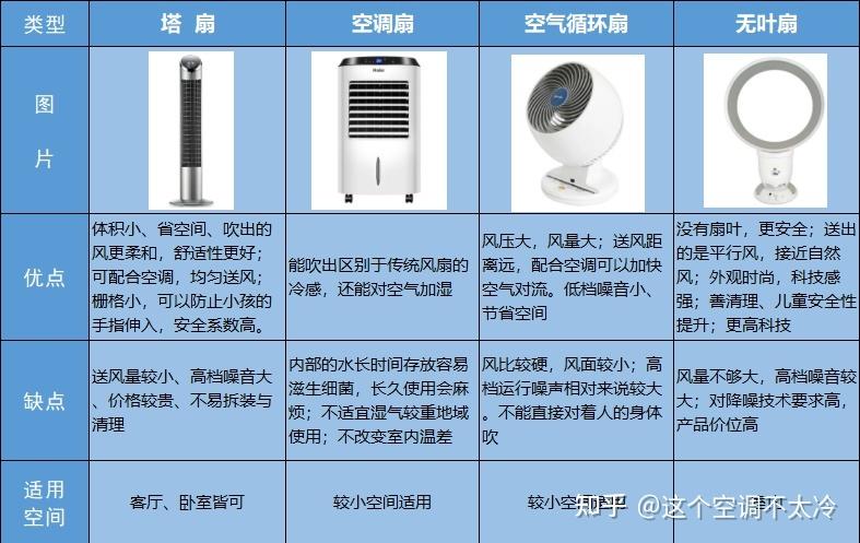 电风扇的分类