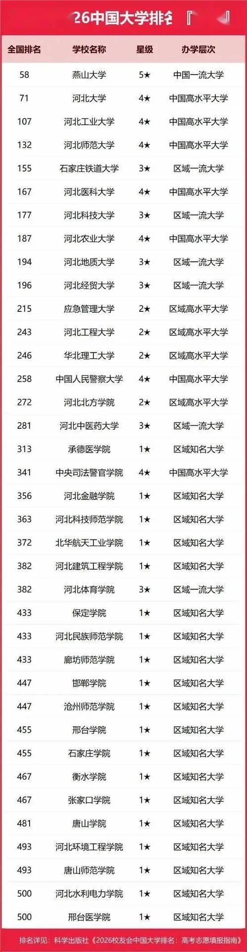 河北比较好的大学排名图标