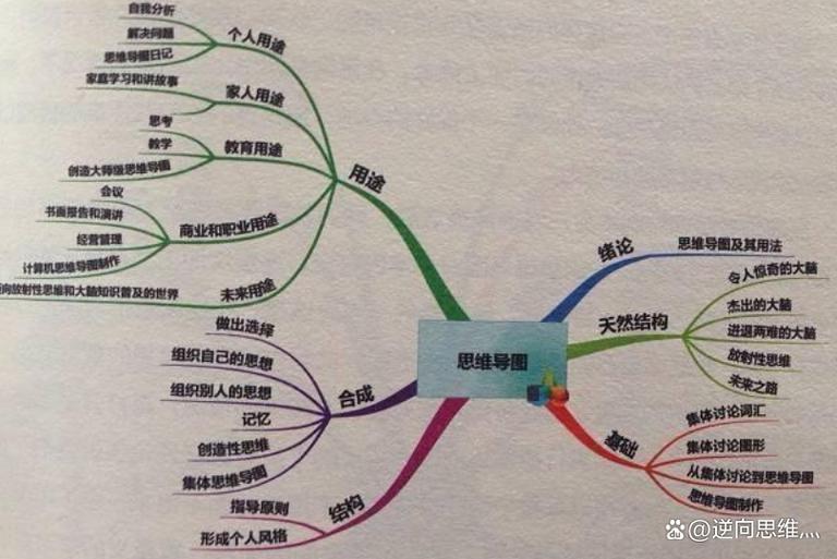 思维导图的类型图标