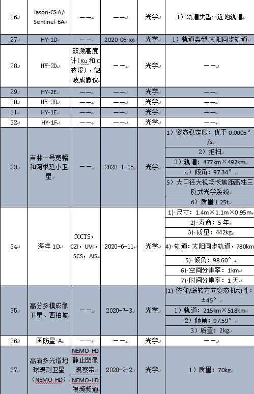 所有卫星参数