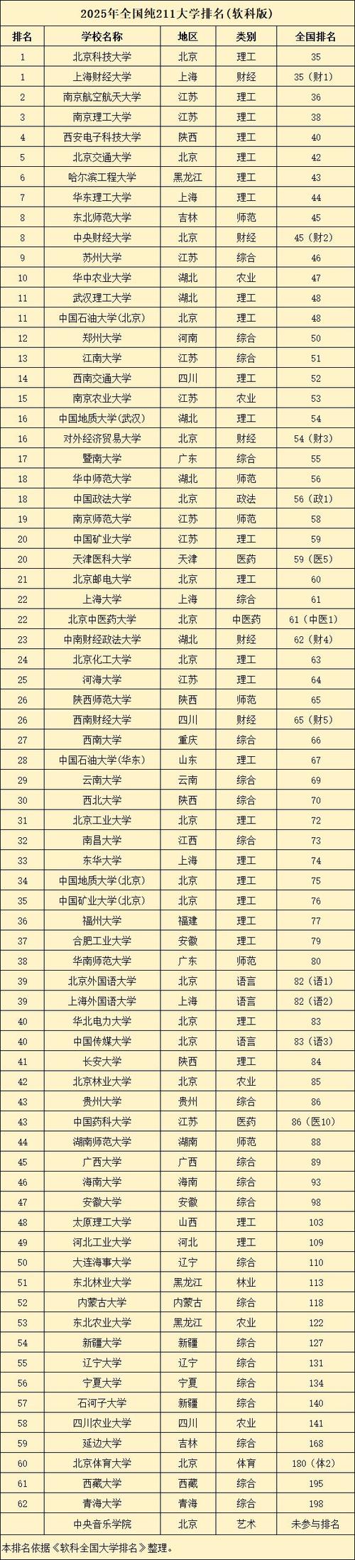 十大顶尖211大学