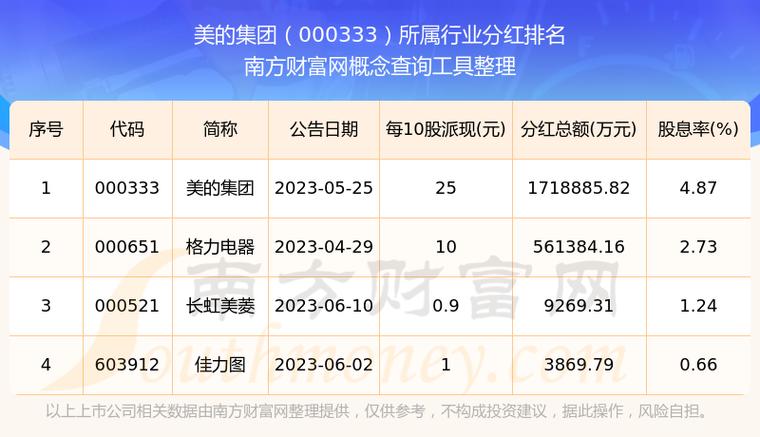 美的集团一年分红几次