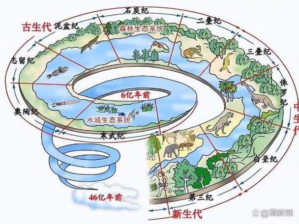 地球进化论
