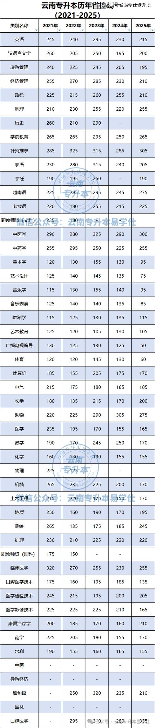 2026年专升本分数线