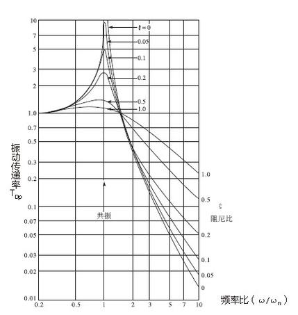 人体振动频率300