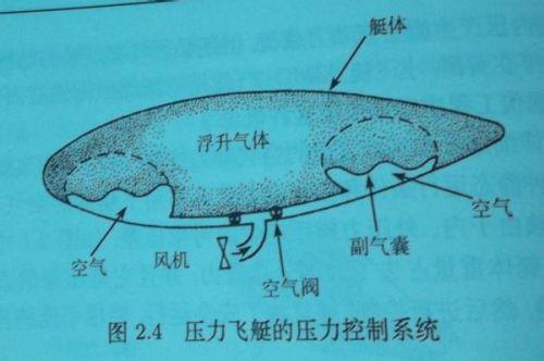 飞艇如何实现上升和下降