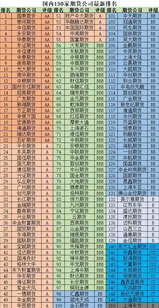 中国150家期货公司名单缩略图