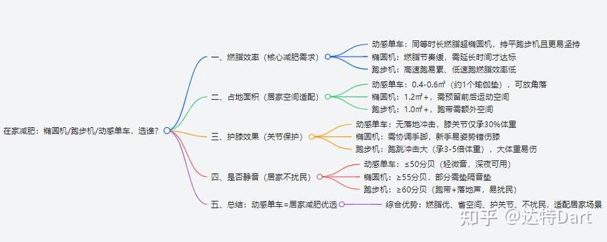 跑步机和动感单车哪个减肥效果好