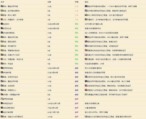 魔兽世界奖励声望缩略图