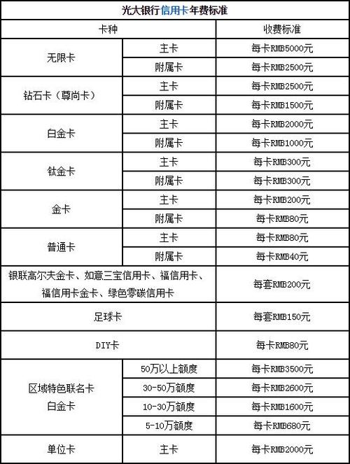 光大信用卡收费标准