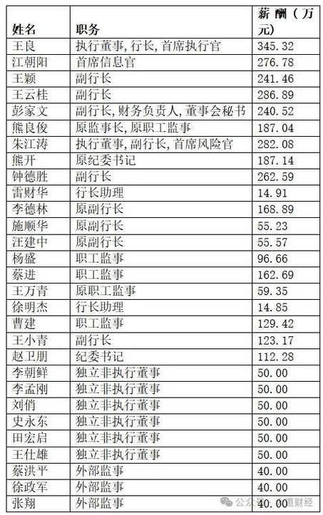 招商银行总行高管名单