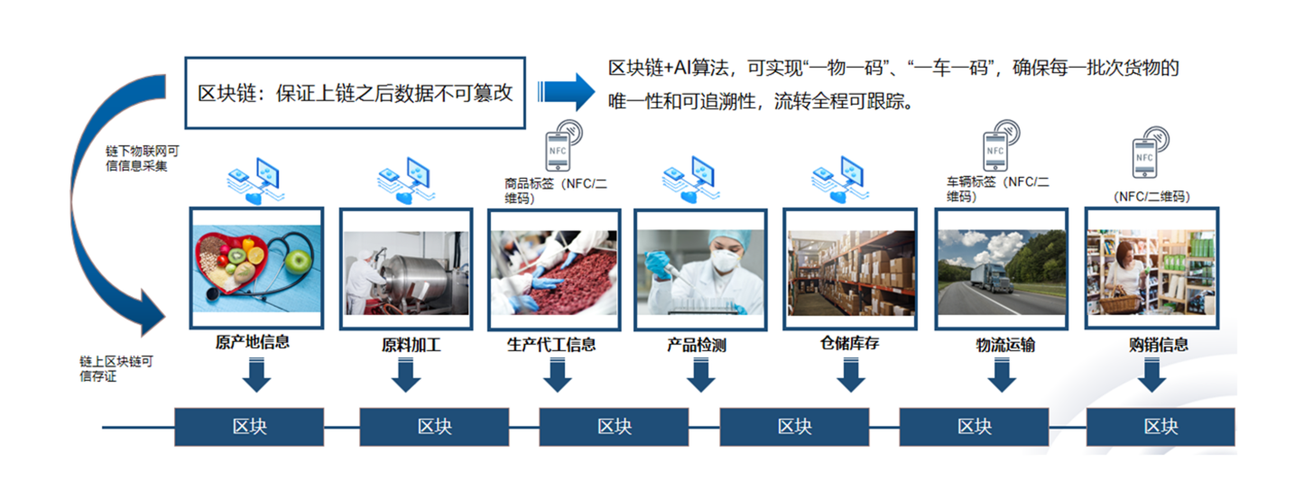 区块链是怎么溯源的图标