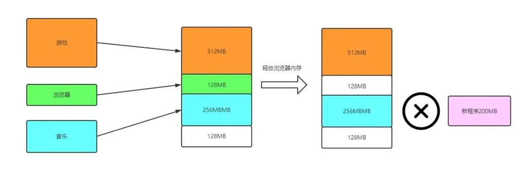虚拟内存的弊端图标