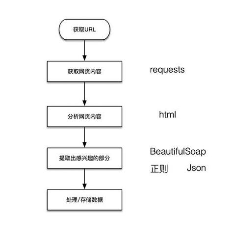 python爬虫教程