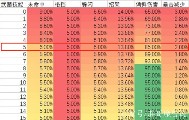 怀旧服狂暴战副手命中惩罚