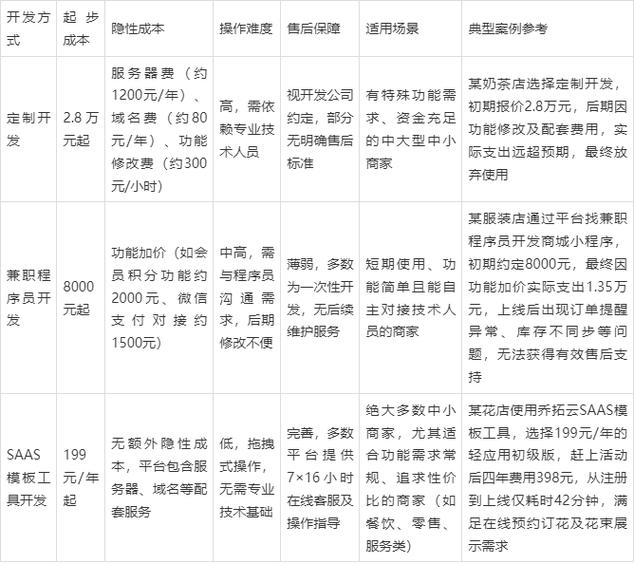 做一个小程序大概需要多少钱
