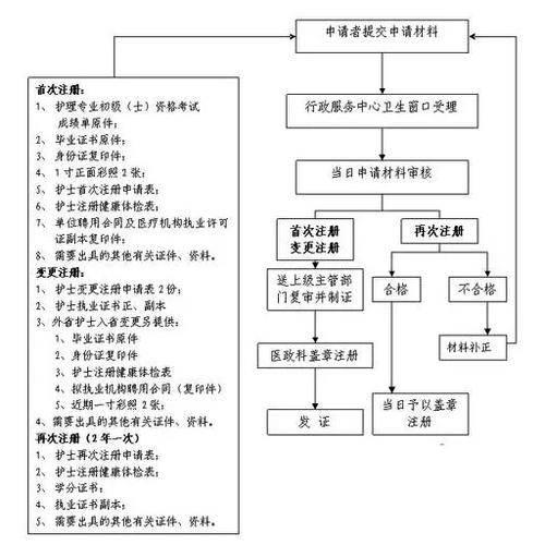 首次护士执业证注册流程