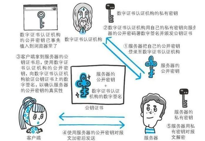 应用加密的步骤