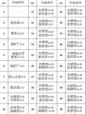 升级需要的装备