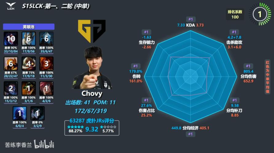 chovy最新比赛数据