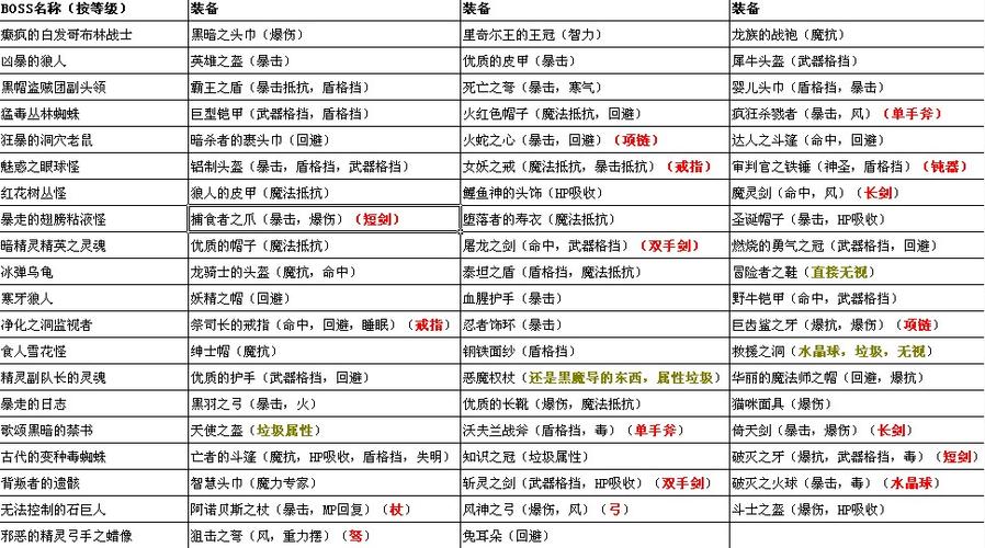艾诺迪亚4破解版游戏装备掉落攻略
