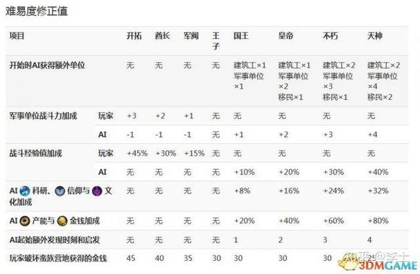 文明6什么难度合适