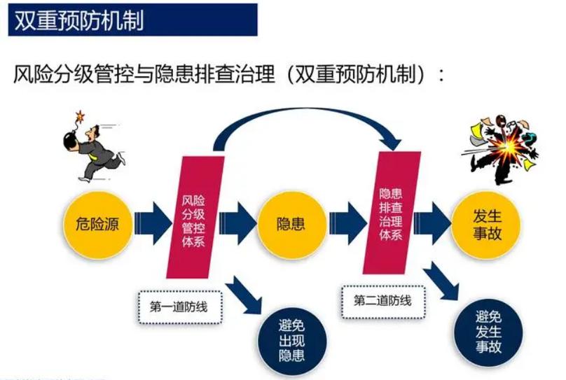 双重预防需要几年更新一次