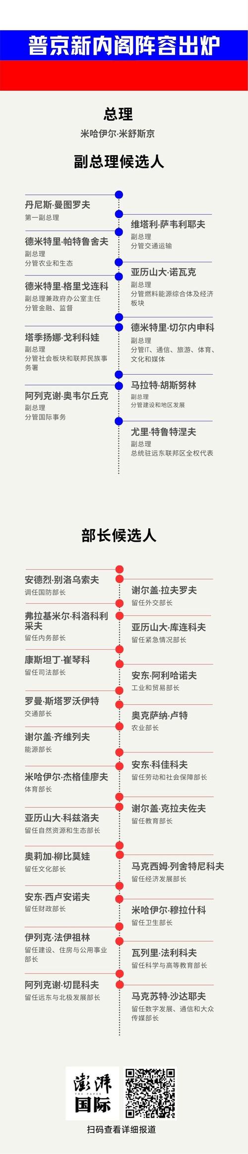 俄罗斯领导排名顺序