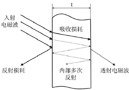 电磁干扰屏蔽简易方法