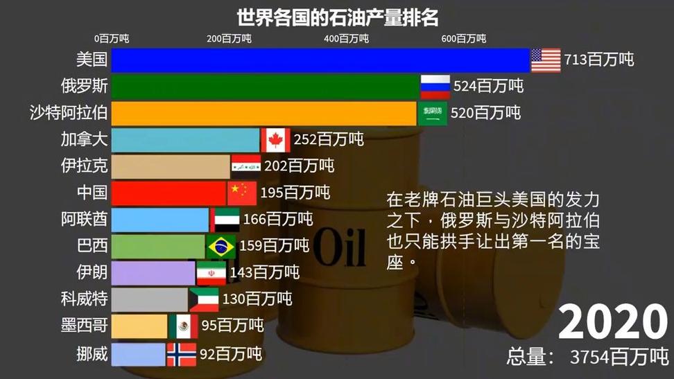 世界石油储量前二十名