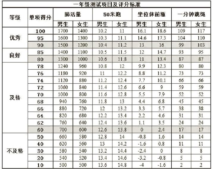 小学1年级成绩