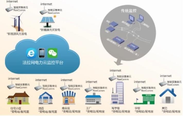 云监控和普通监控有什么区别图标