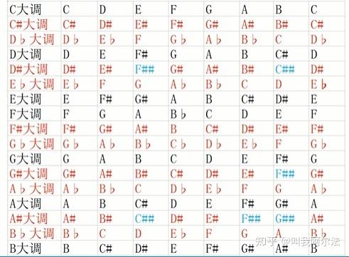 cdefgab调是什么意思