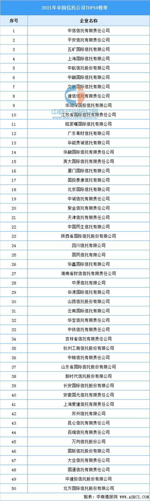 国内信托公司名单一览表