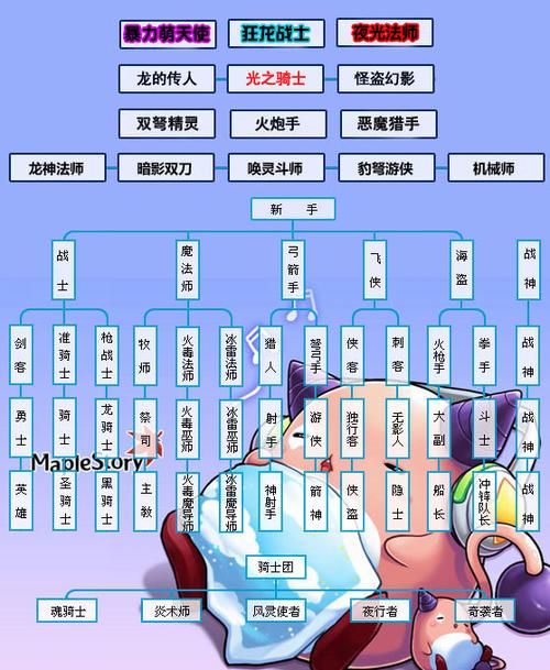 冒险岛多少级转职截图
